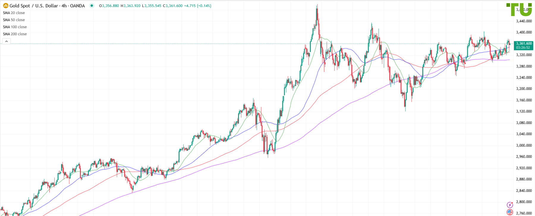 XAU/USD bought on dip
