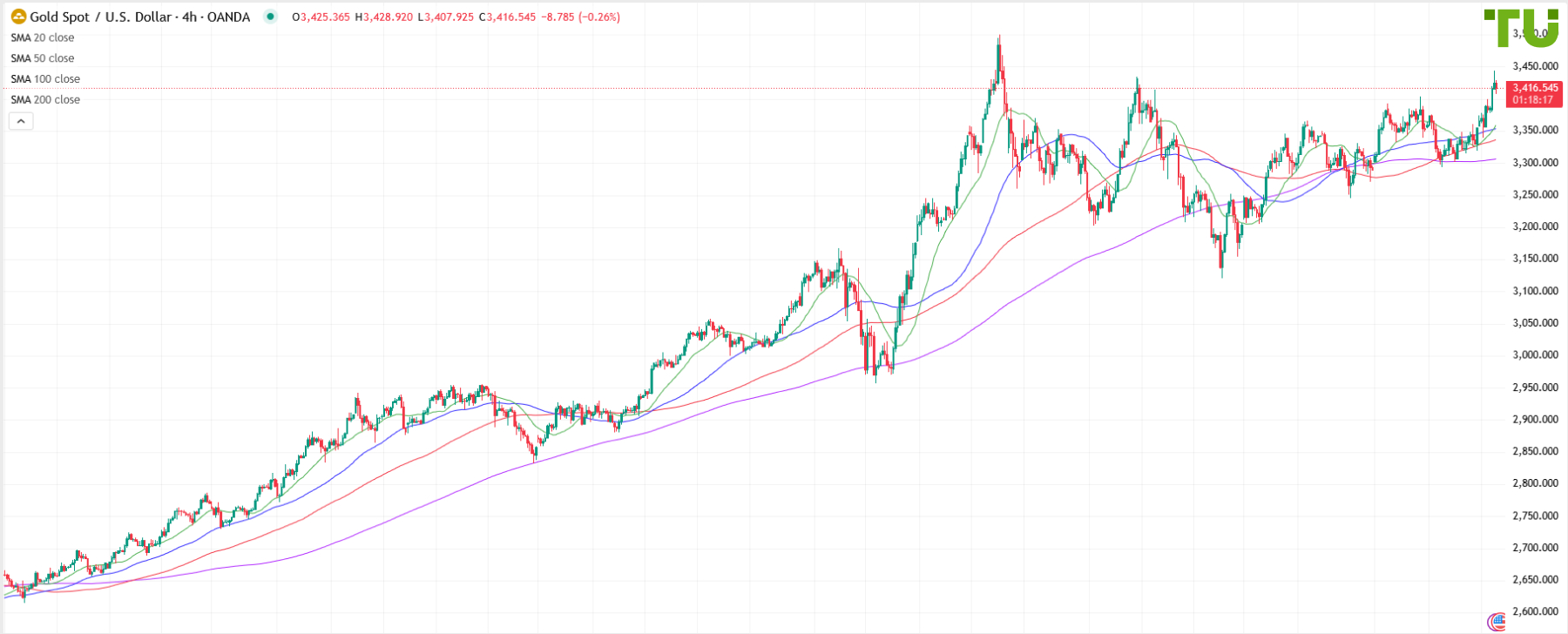 XAU/USD rises on Middle East tensions