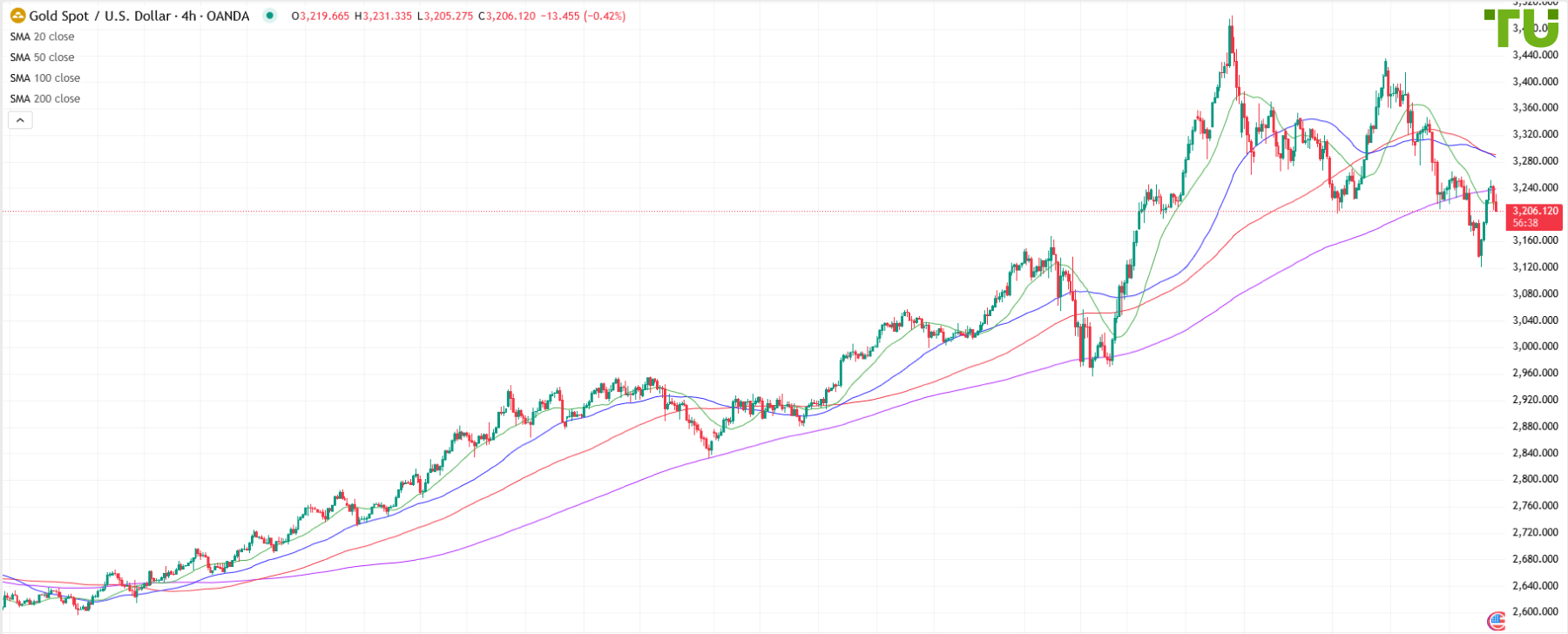XAU/USD under pressure after rally
