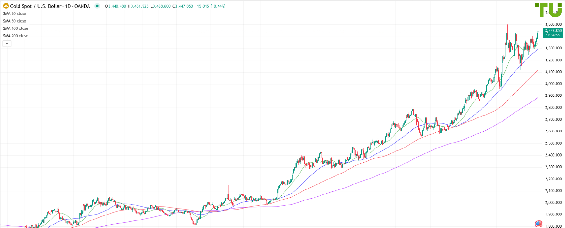XAU/USD continues to rise