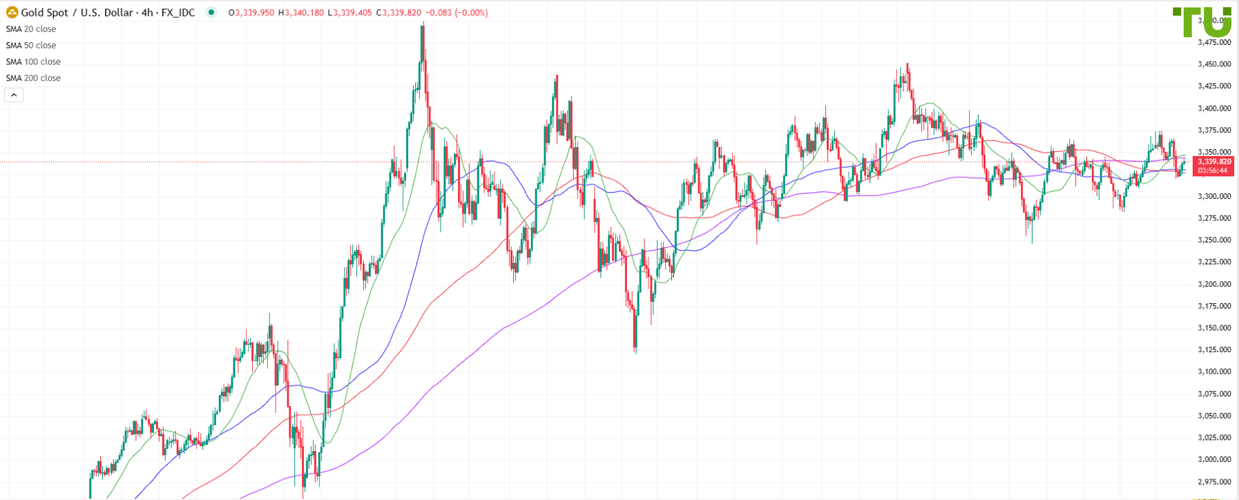 XAU/USD рискует продолжить снижение