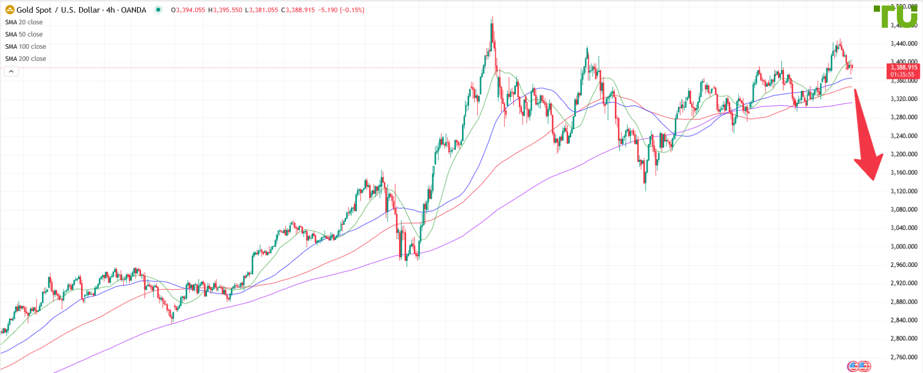 XAU/USD under pressure after rally