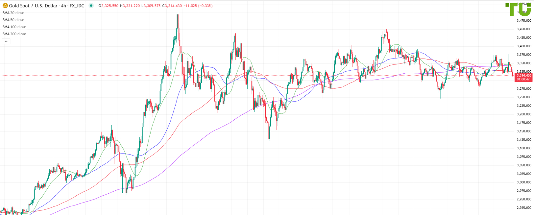 XAU/USD снова продали на росте
