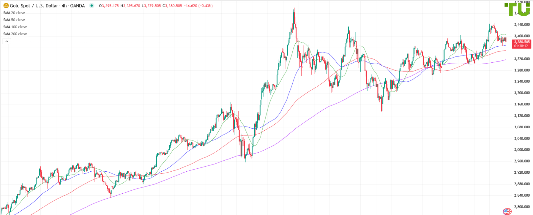 XAU/USD remains under pressure
