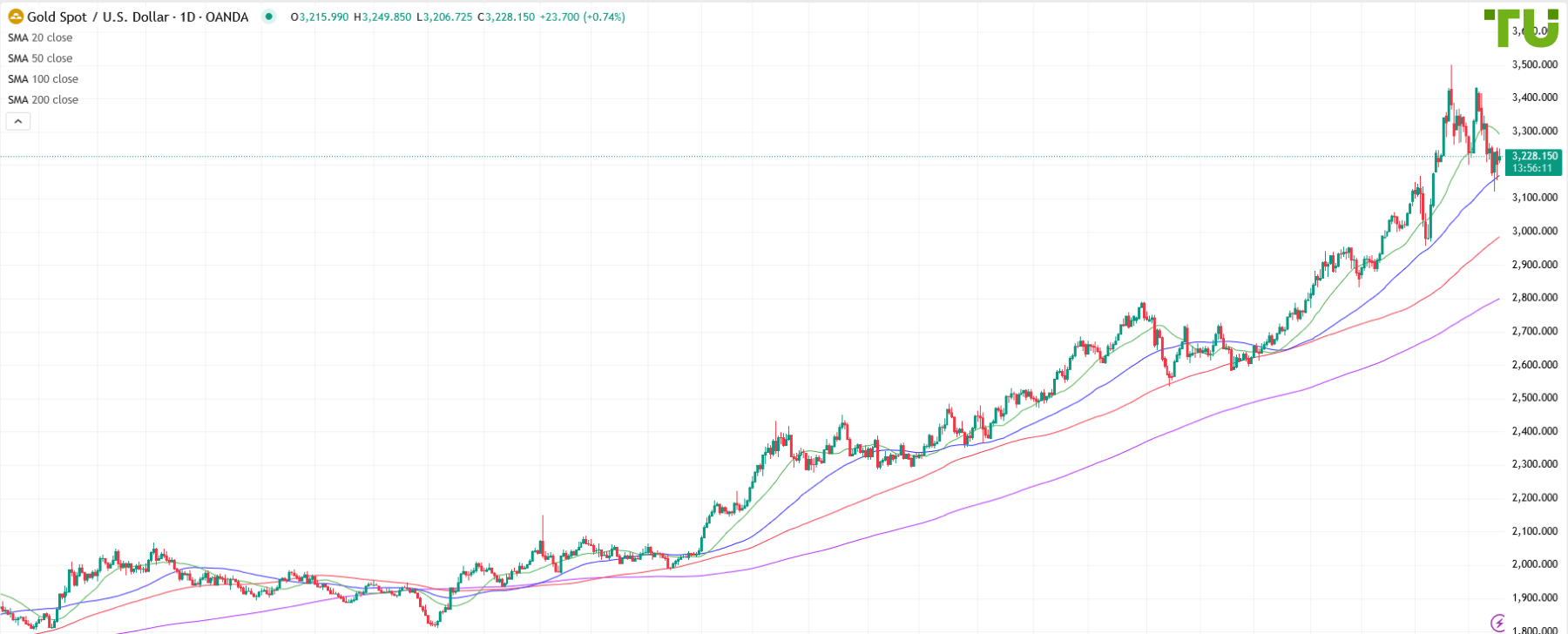 XAU/USD bought on dips