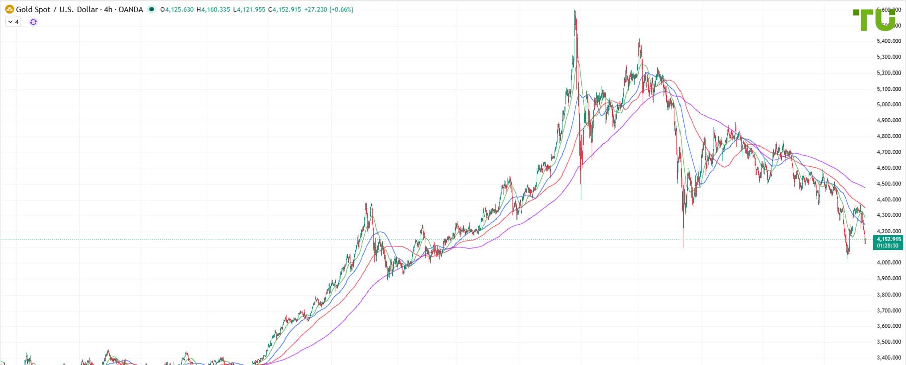 XAU/USD Hits New Local Lows