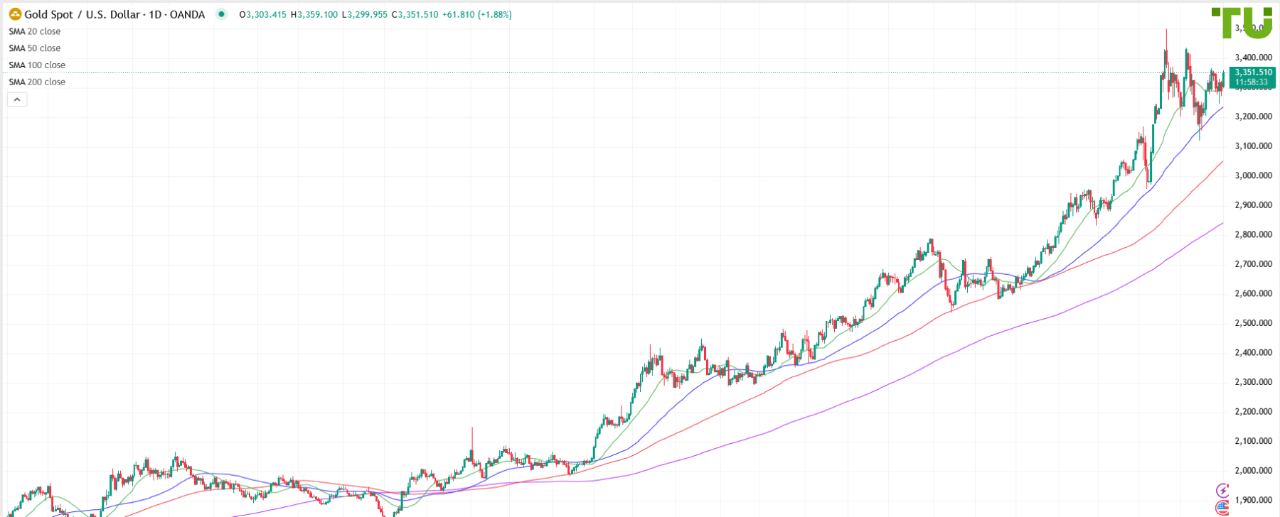XAU/USD bought up again
