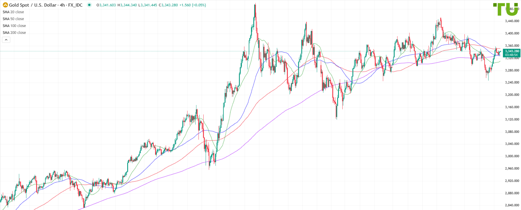 XAU/USD under moderate pressure after rise