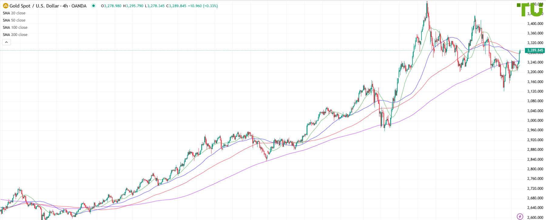 XAU/USD continues to recover