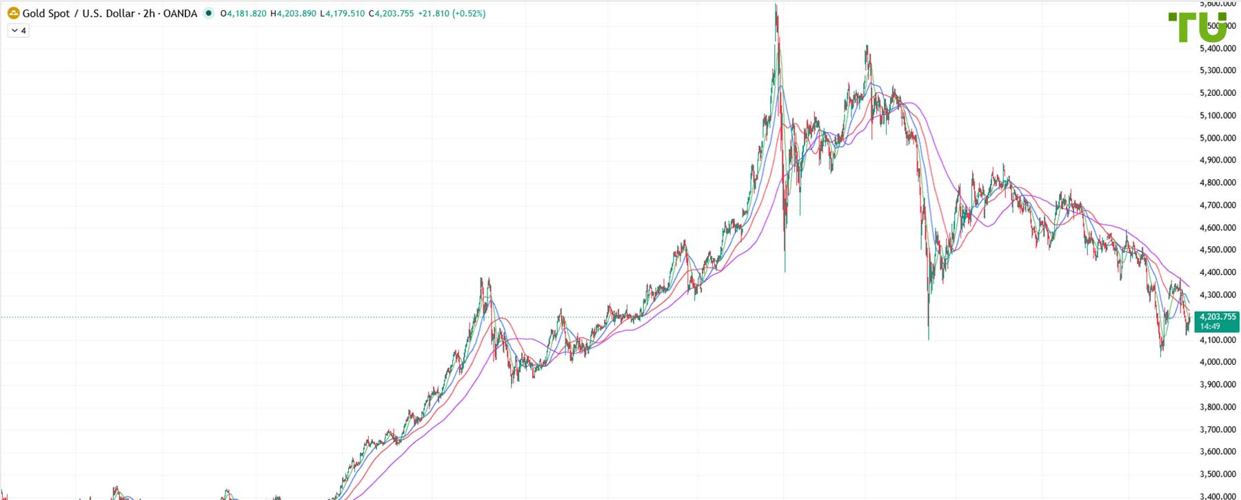 XAU/USD Sees Buying on the Dip