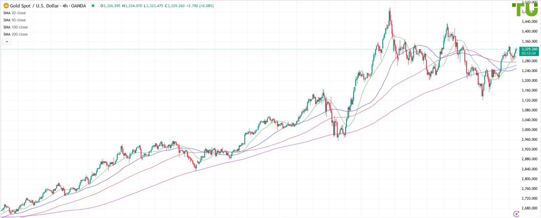 XAU/USD demand persists