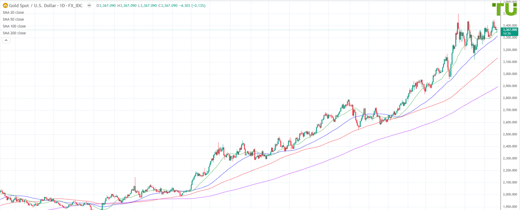 XAU/USD bought up from $3340 per ounce