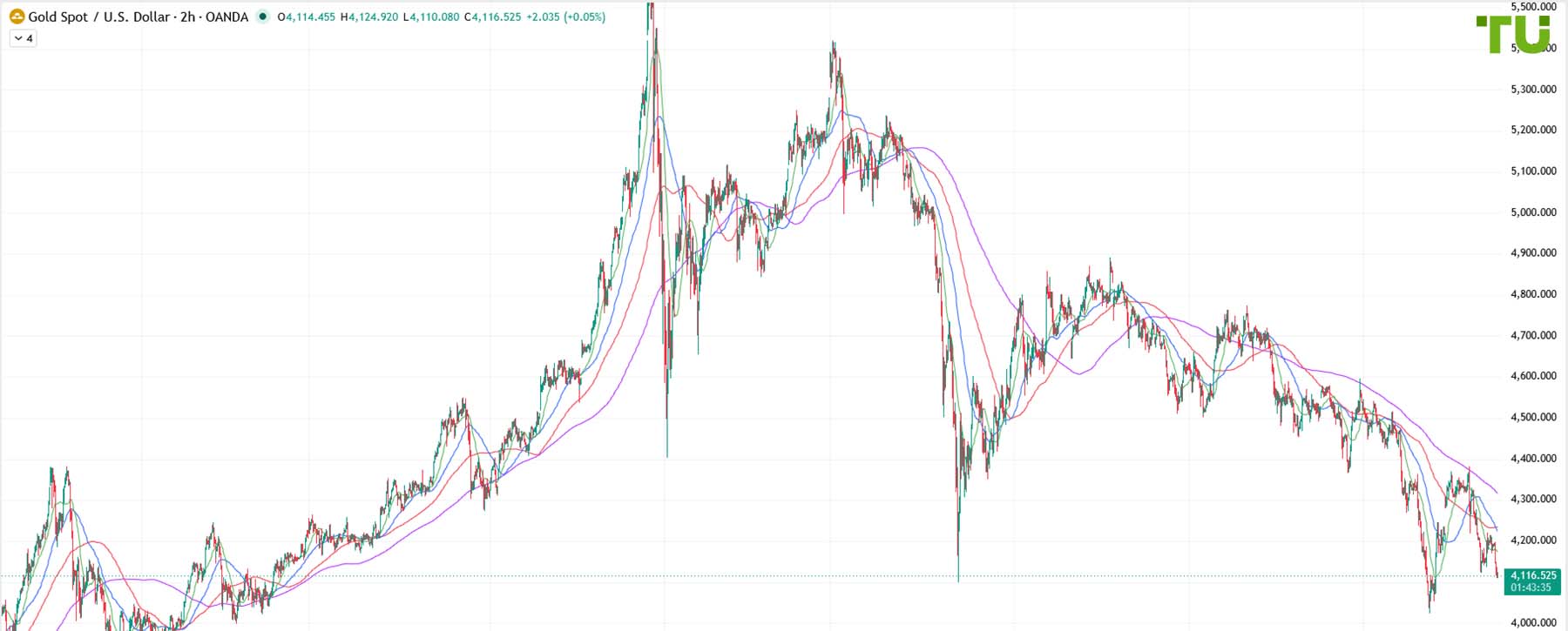 XAU/USD Bears Remain in Control