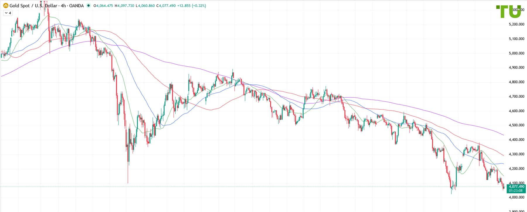 XAU/USD Selloff Continues