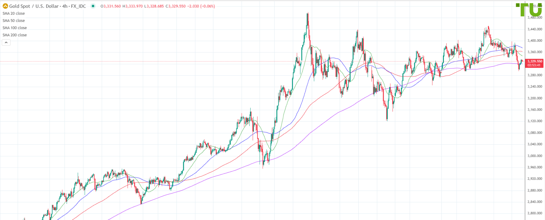 XAU/USD remains under pressure