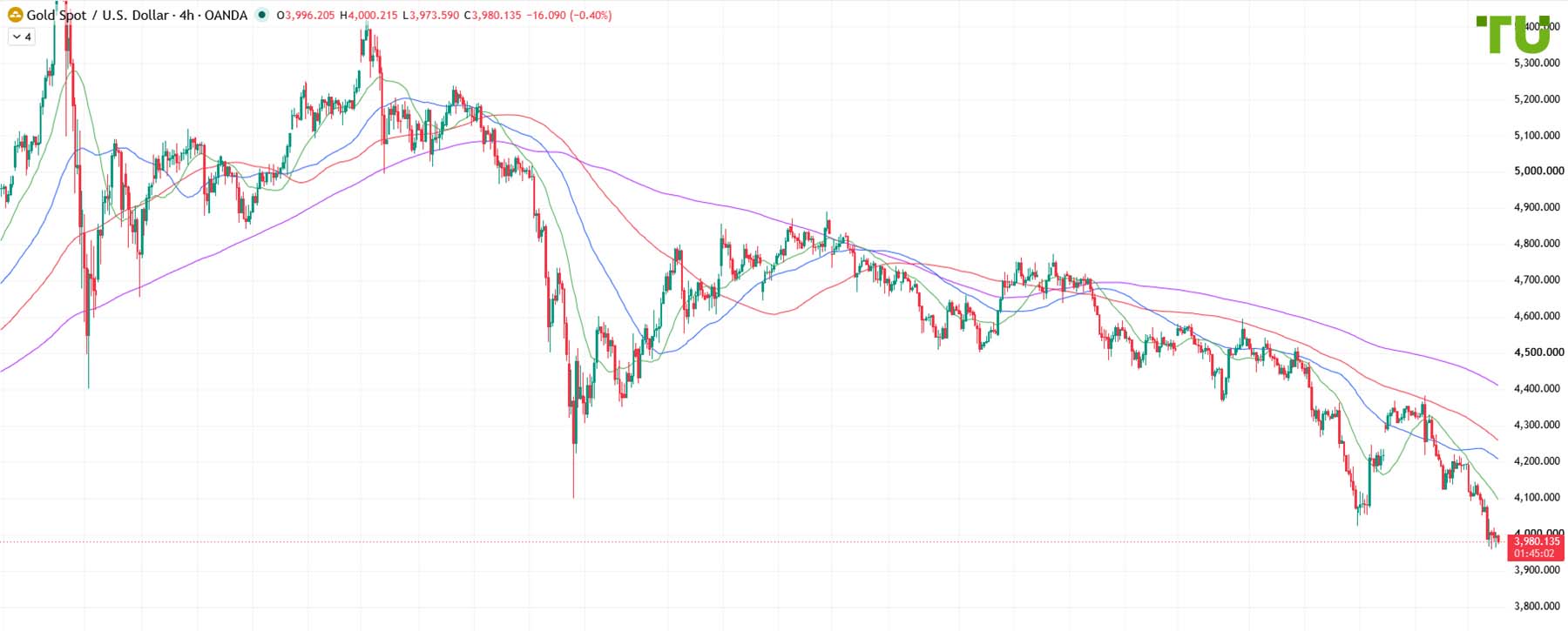 XAU/USD tests $3,960 per ounce