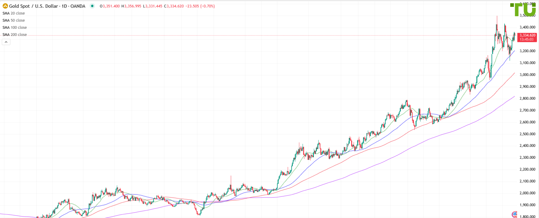 XAU/USD under pressure after rally