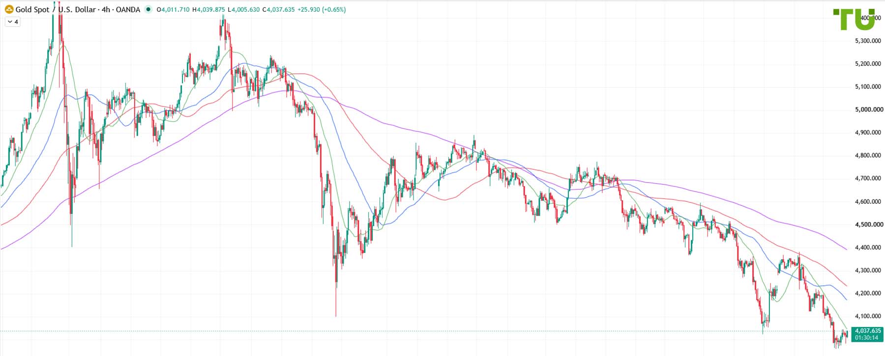 XAU/USD is being bought back from support