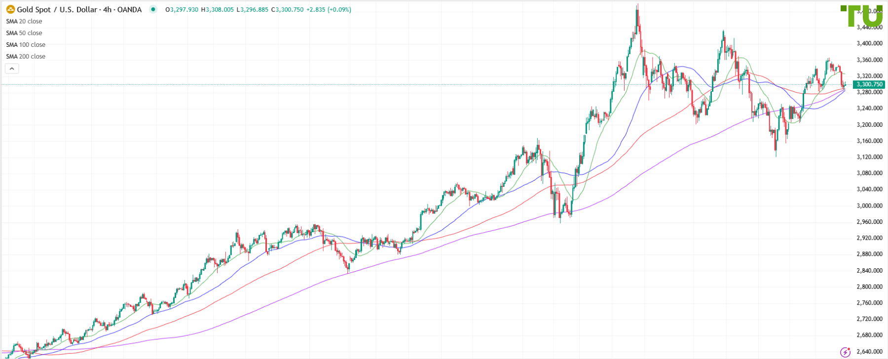 XAU/USD declines again