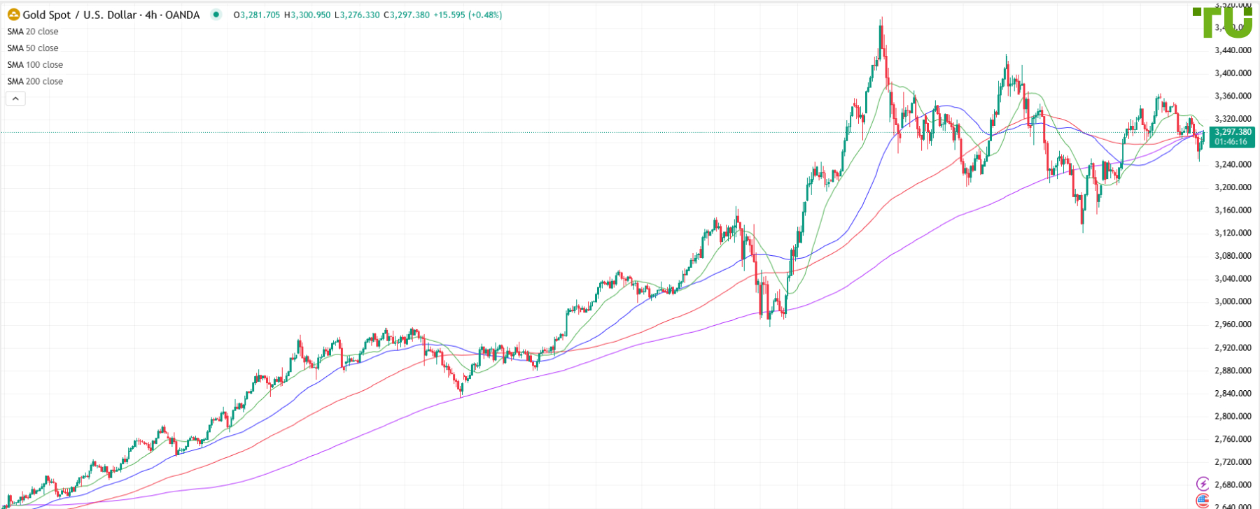 XAU/USD is being bought on dip