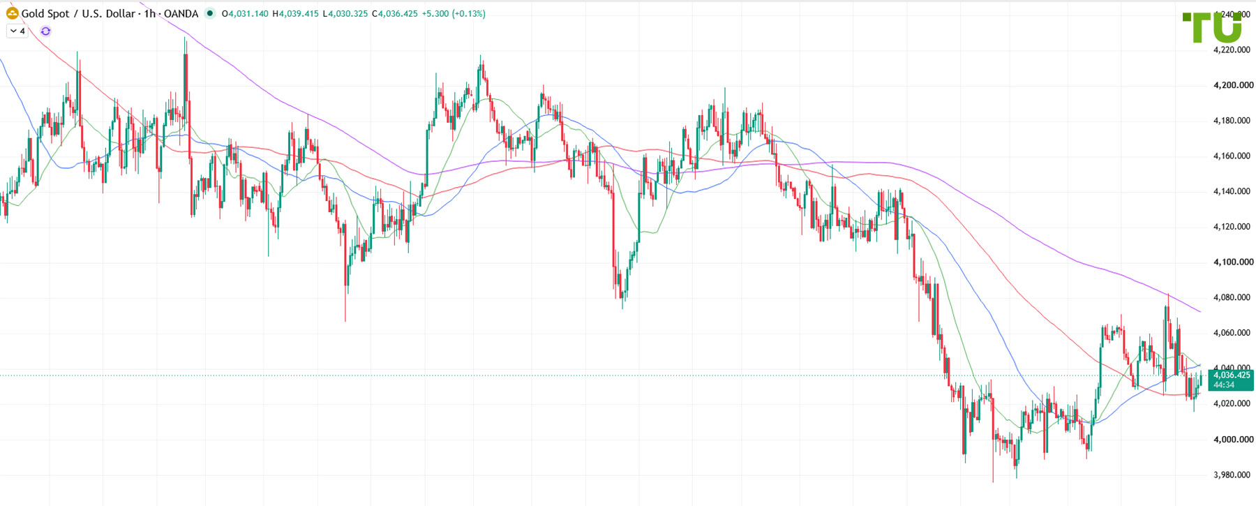 XAU/USD: Selling Continues on Rallies