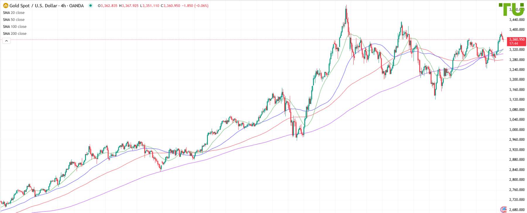 XAU/USD under pressure after rally