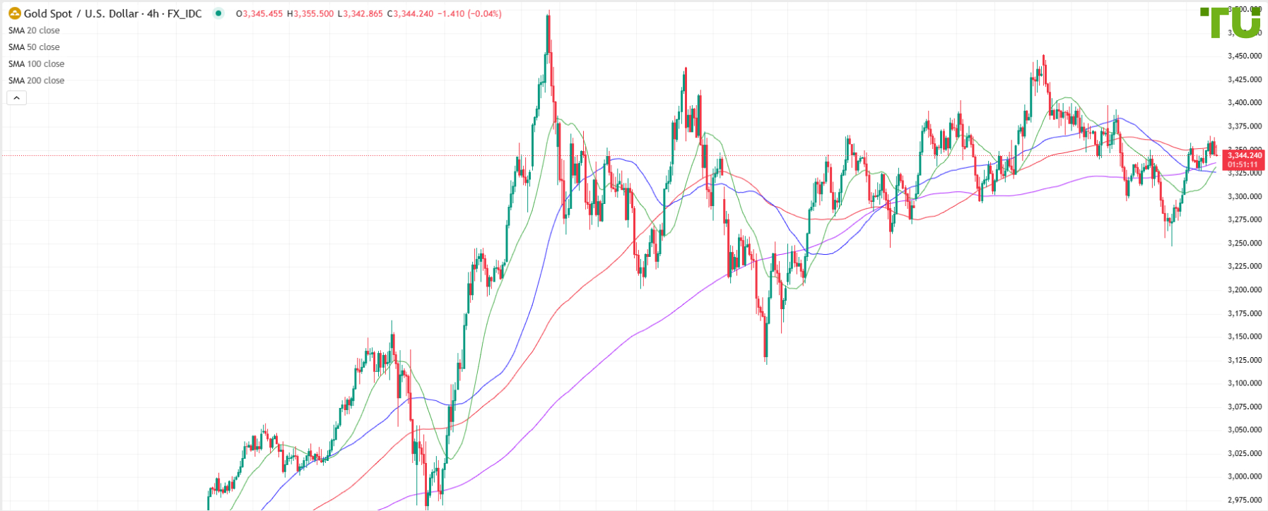 XAU/USD trades unchanged