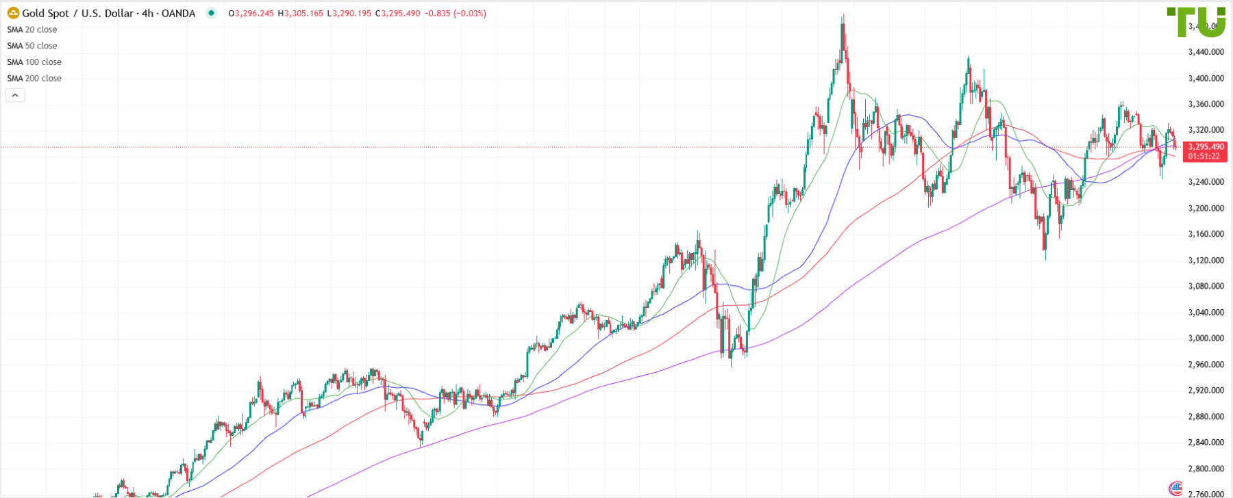 XAU/USD under pressure again