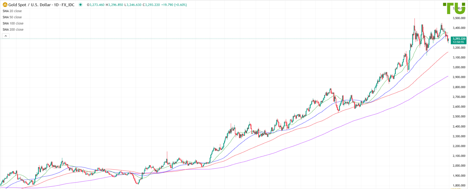 XAU/USD rebounds after decline