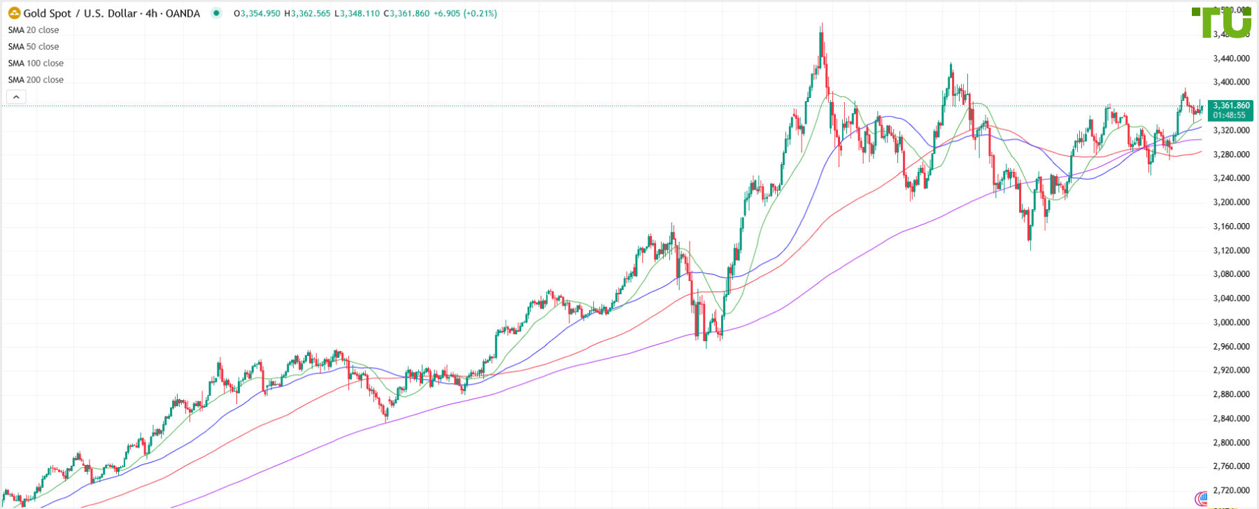 XAU/USD attempting to extend gains