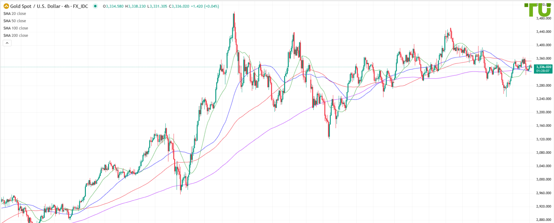 XAU/USD trades unchanged