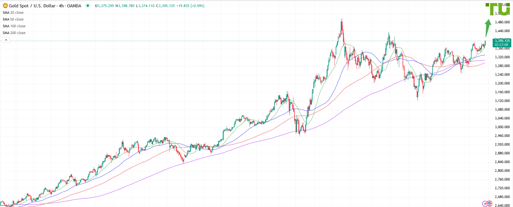 XAU/USD maintains positive tone