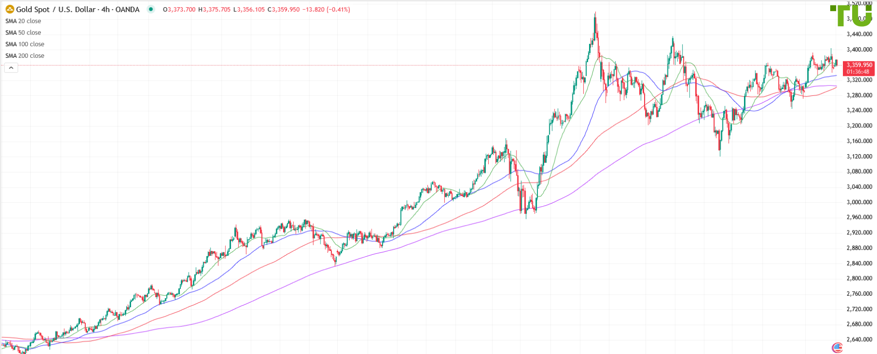 XAU/USD sold off from $3400 per ounce