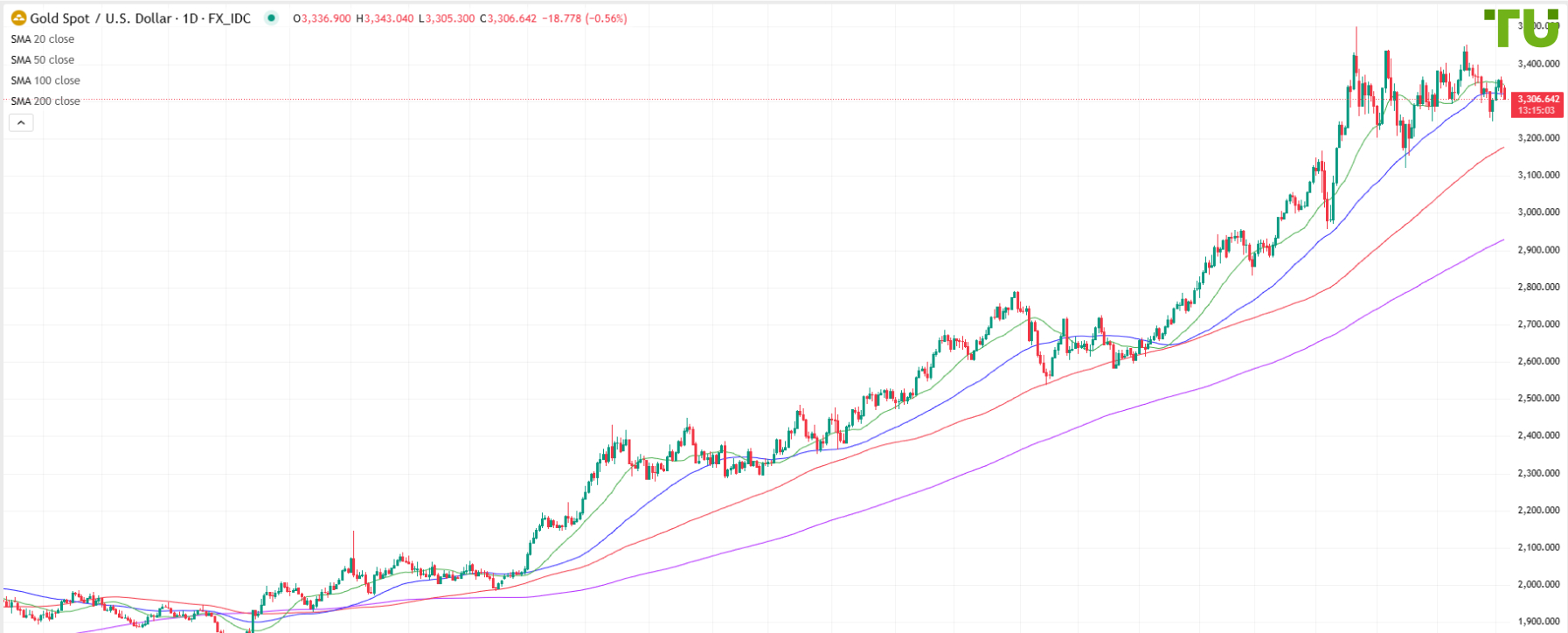 XAU/USD давление сохраняется