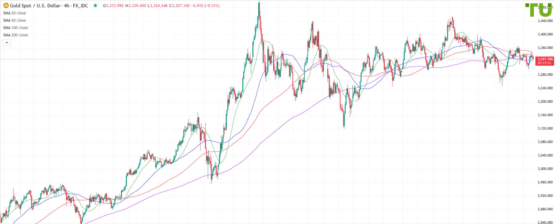 XAU/USD пользуется умеренным спросом