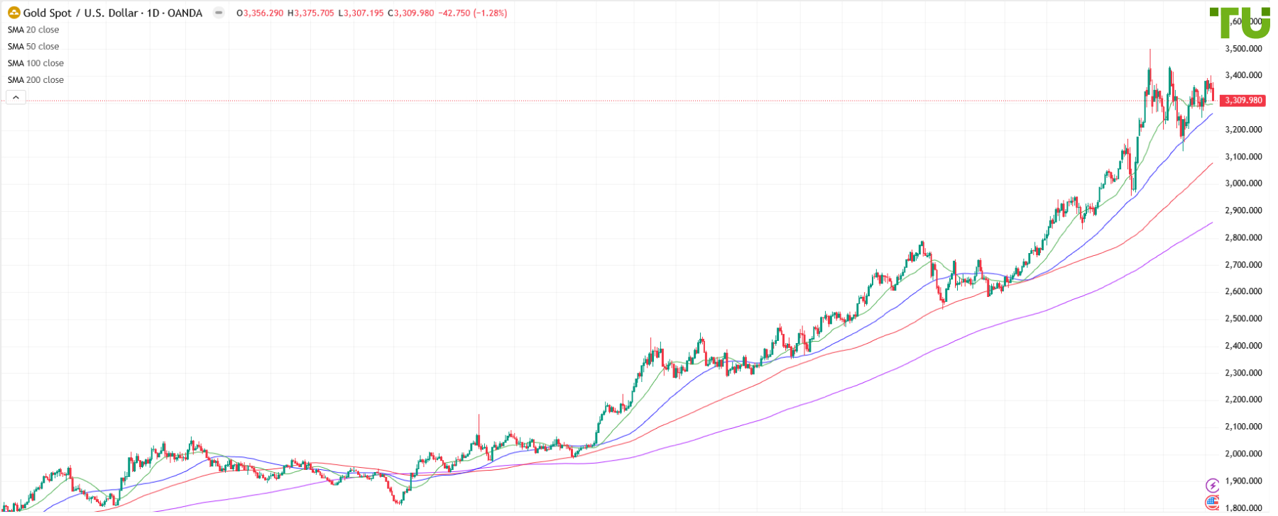 XAU/USD ends week lower
