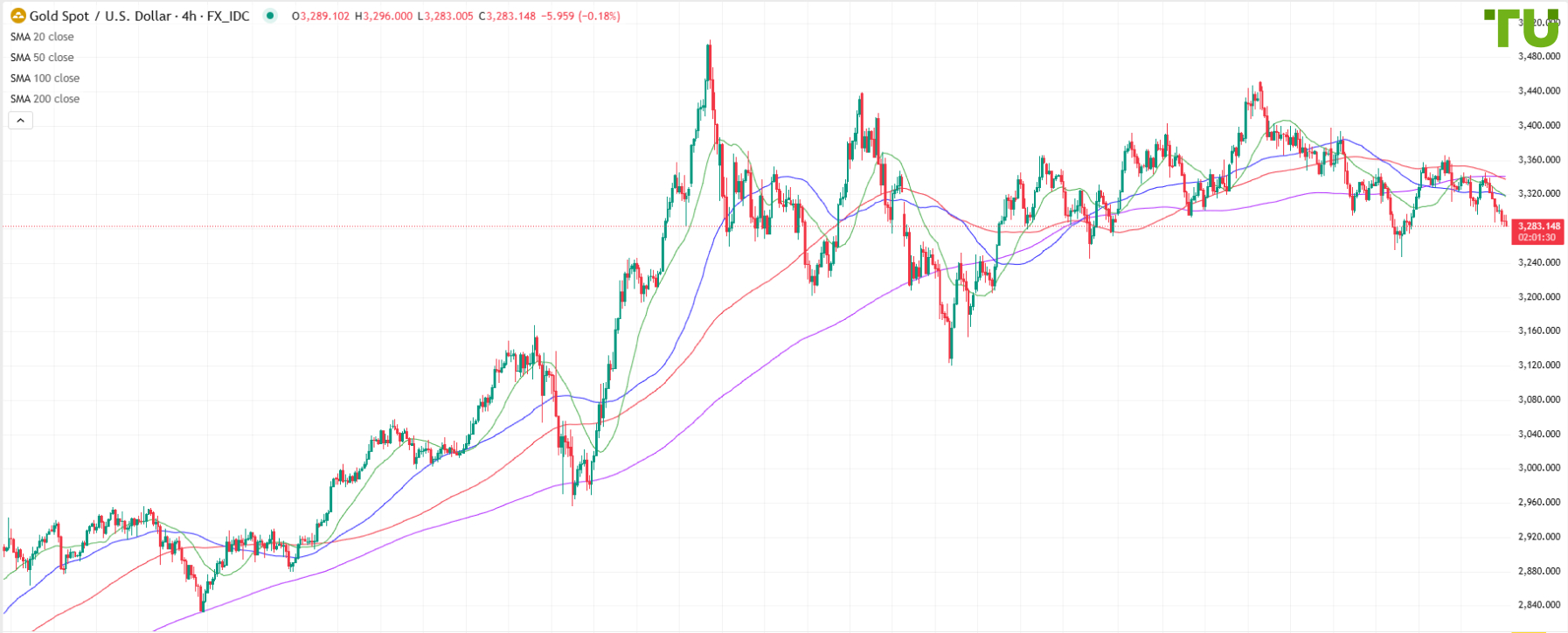 XAU/USD остается под давлением 