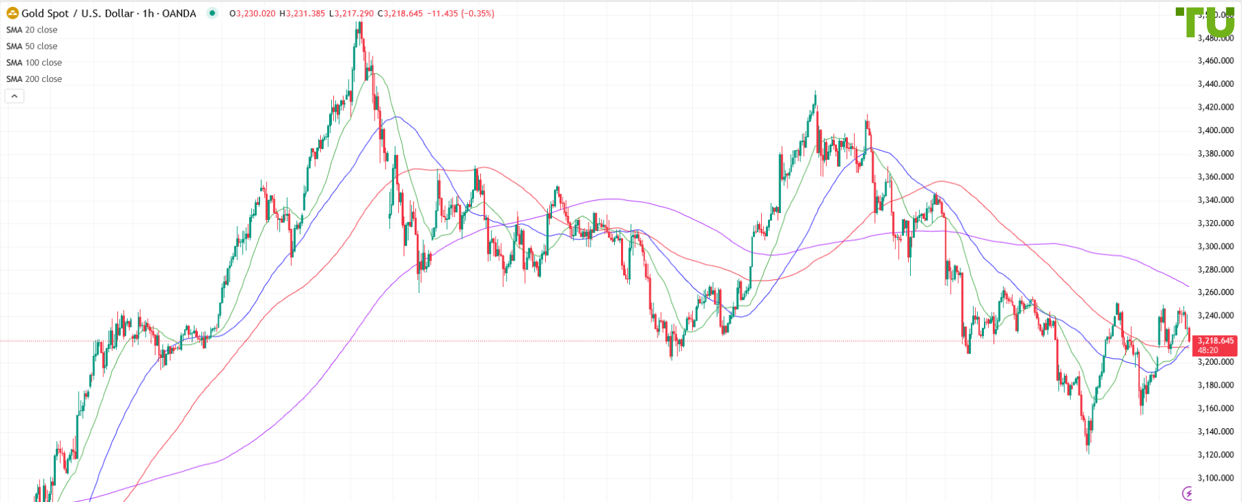 Optimismo en los mercados bursátiles, el dólar sigue teniendo demanda