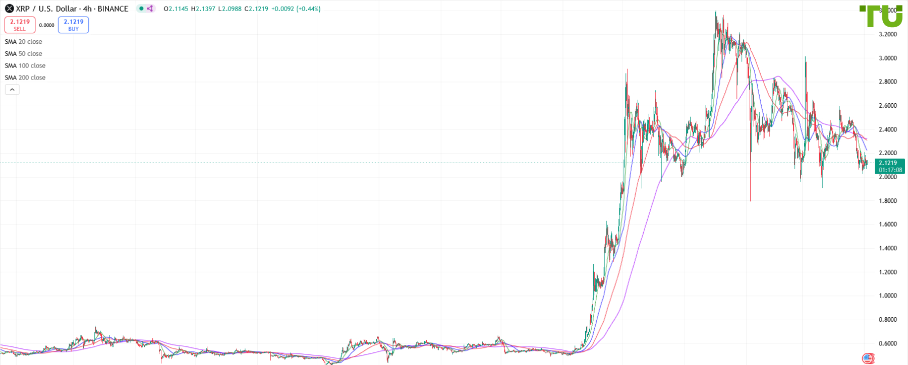 XRP/USD sold on rebound