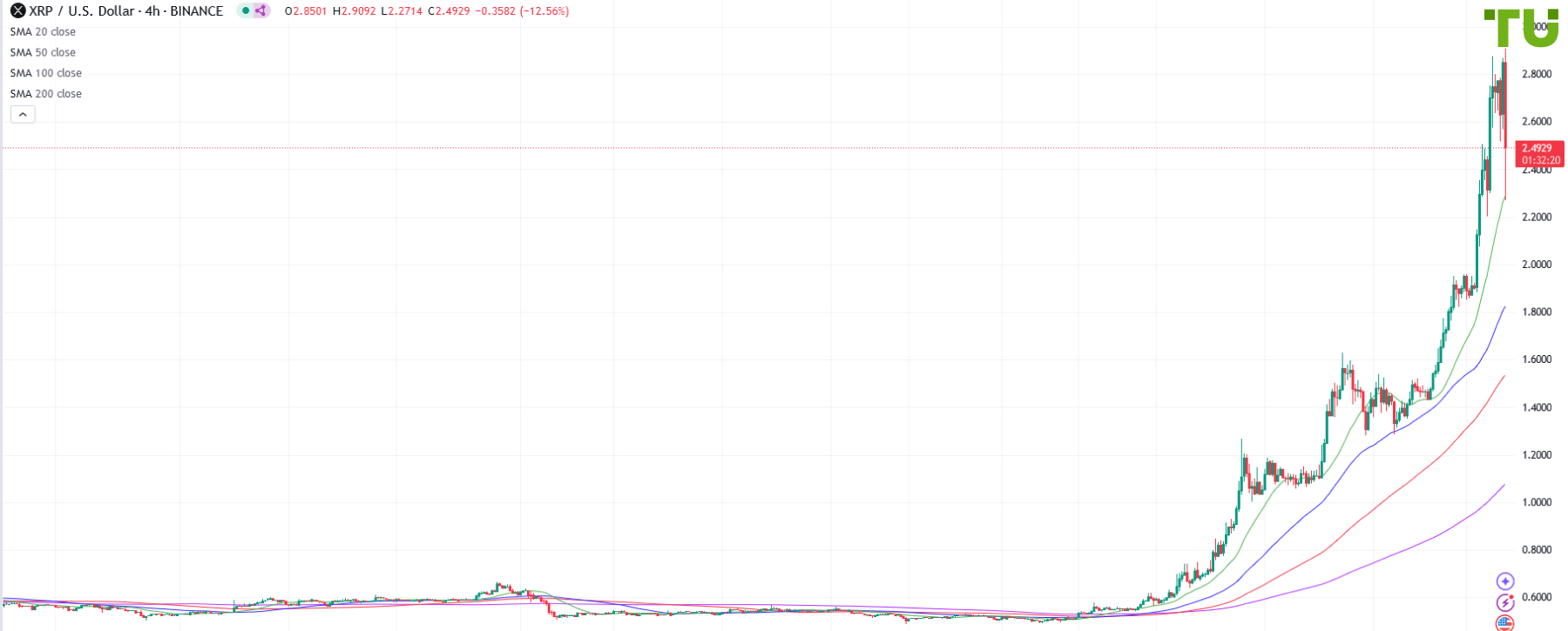 XRP/USD declines after rise