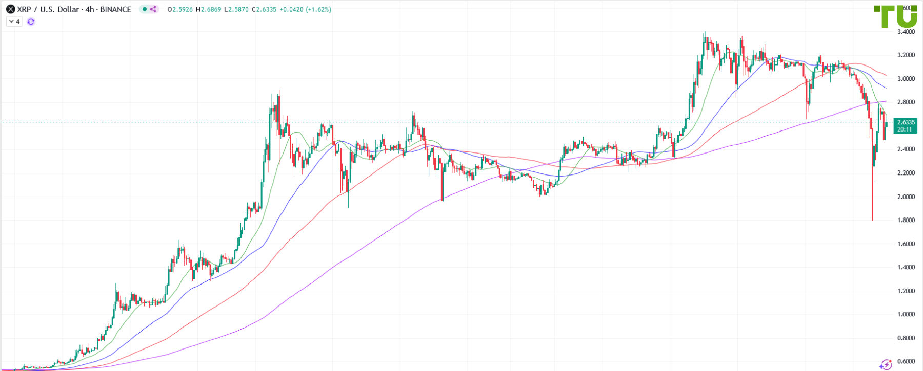 XRP/USD bought on drop