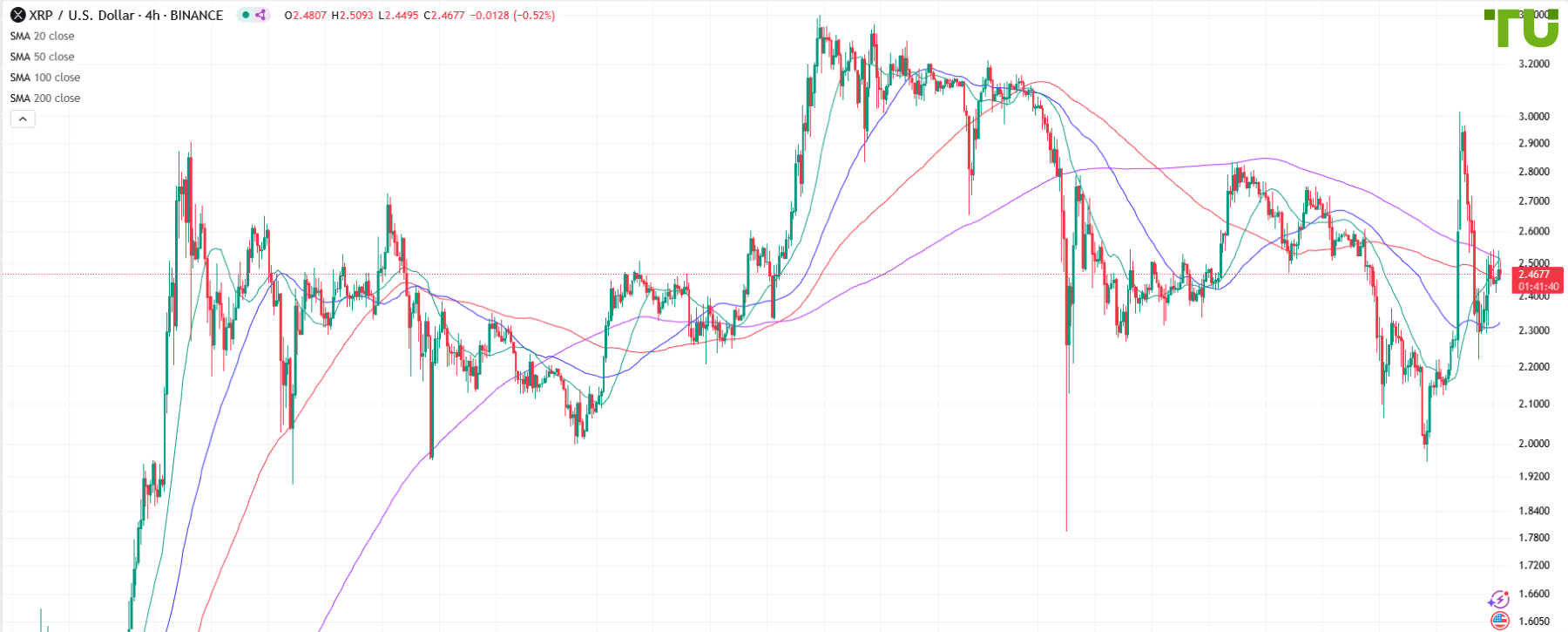 XRP/USD continues to consolidate