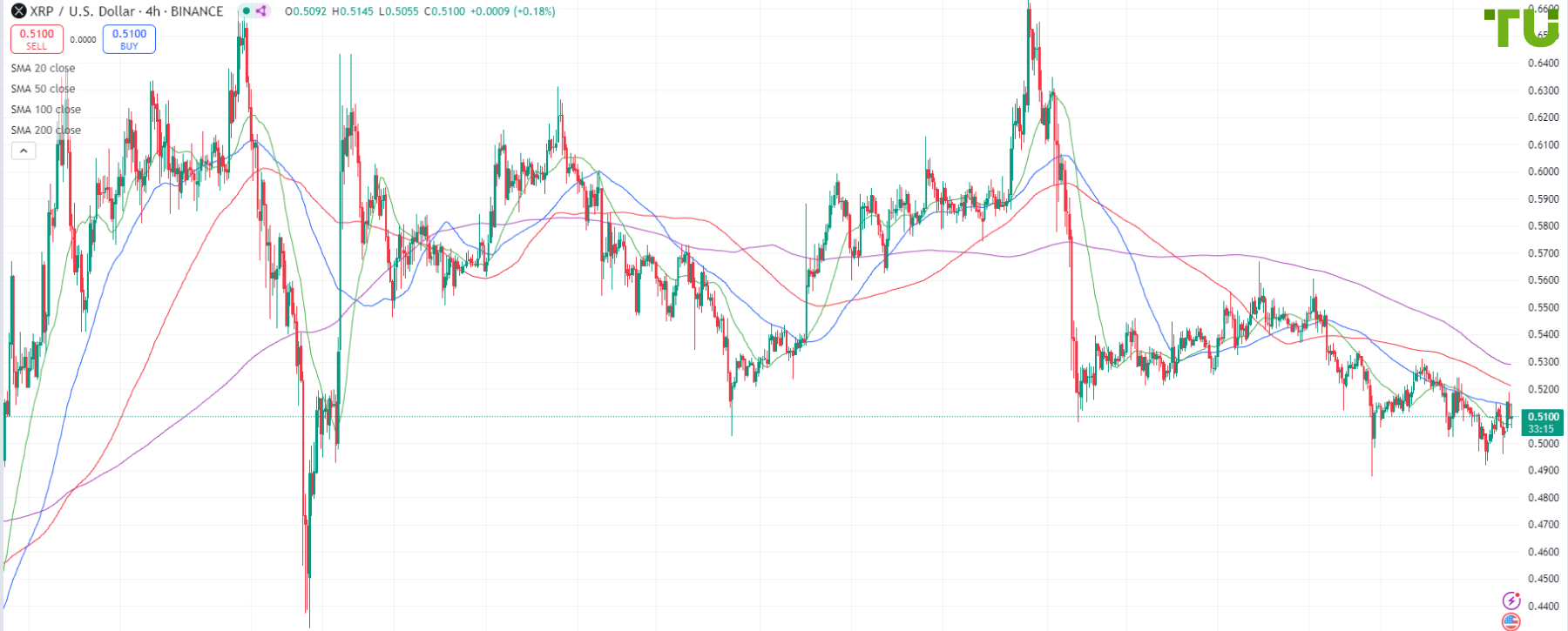 XRP/USD trading with negative sentiment