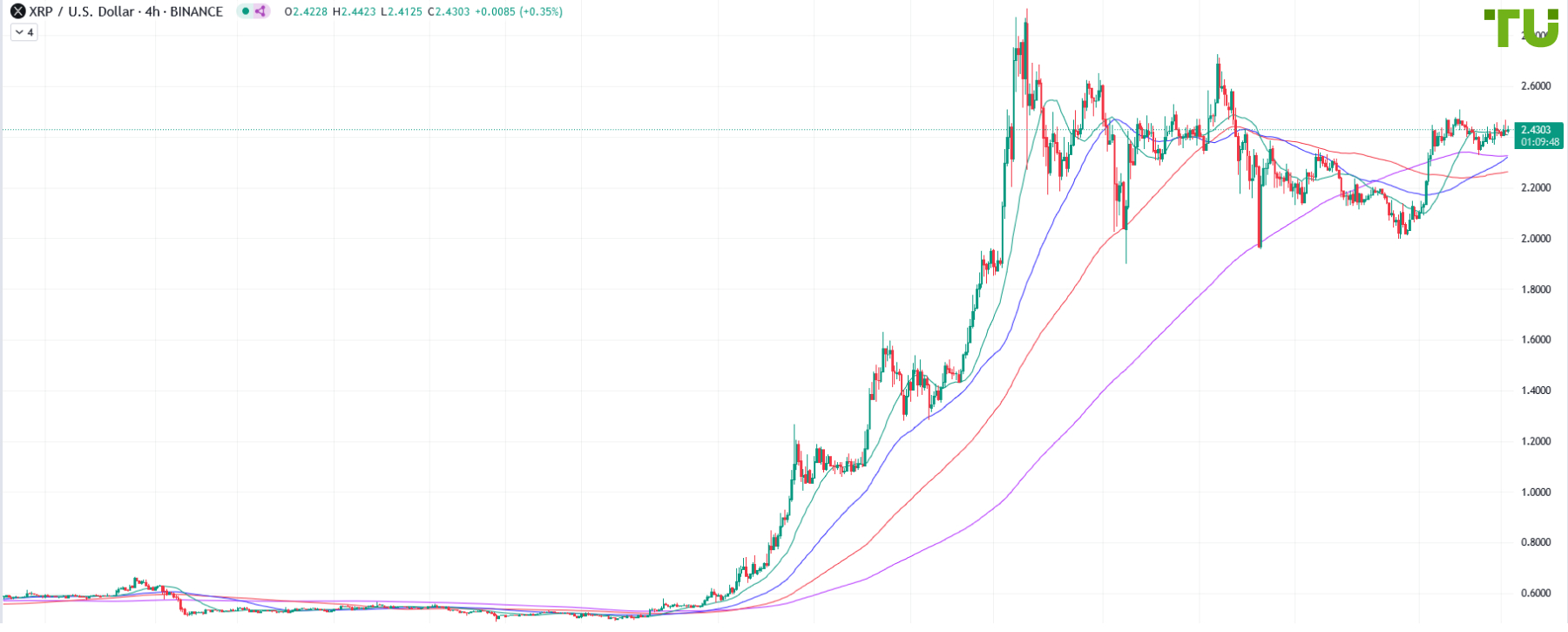XRP/USD tests 2.5000 resistance