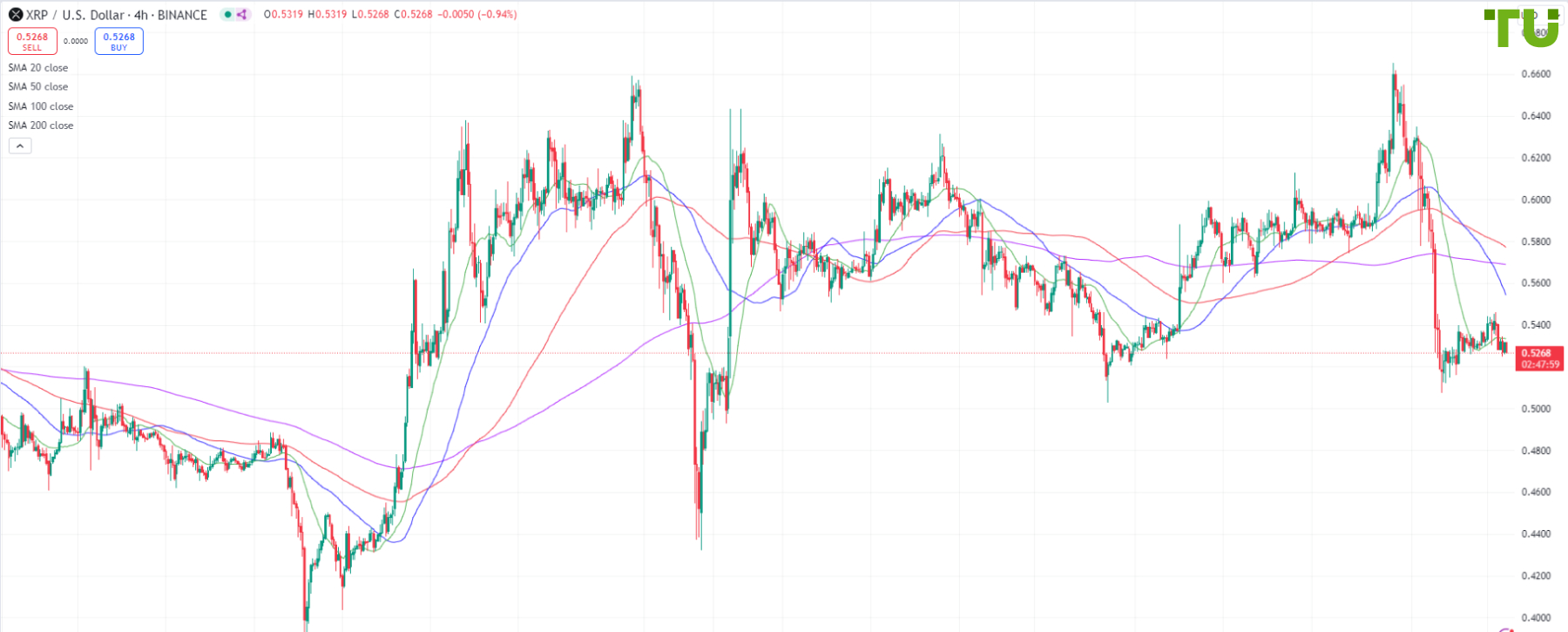 XRP/USD consolidates in narrow range