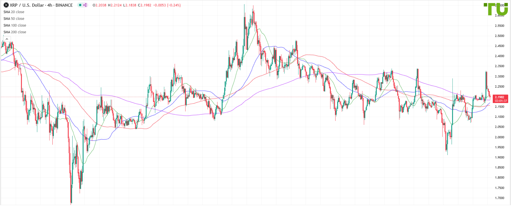 XRP/USD under pressure again