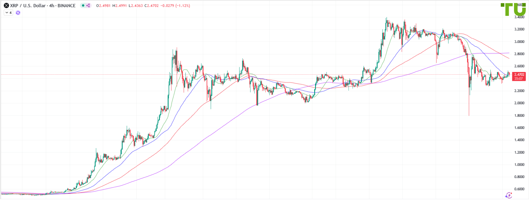 XRP/USD attempts to recover losses