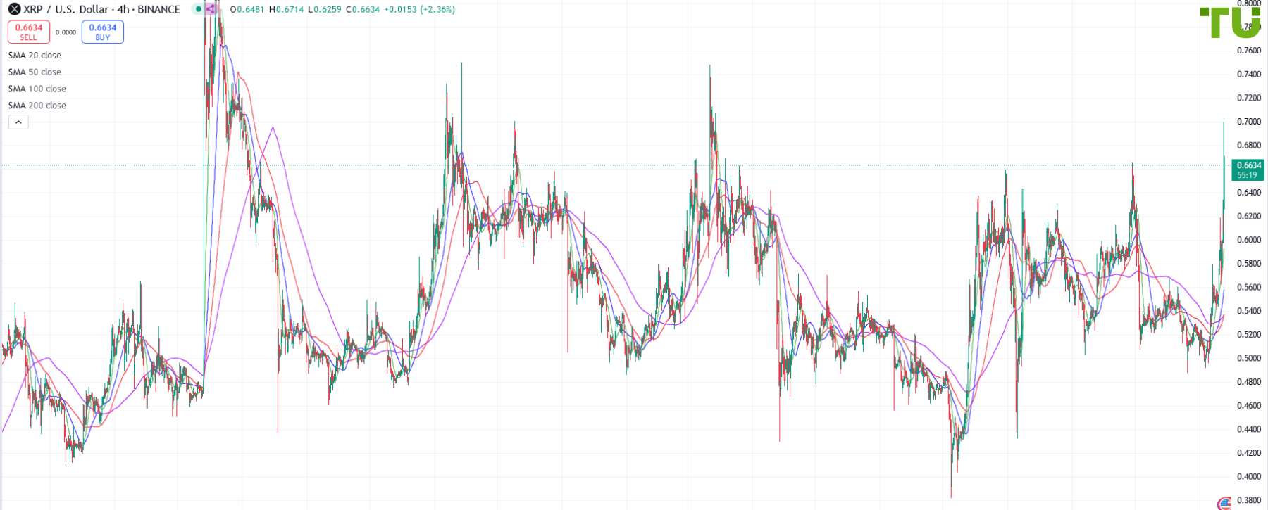XRP/USD tests 0.7000