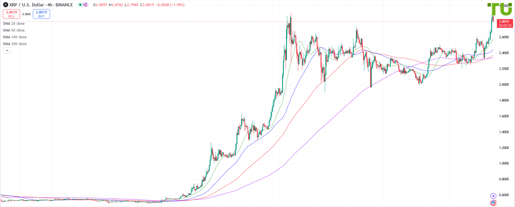 XRP/USD tests strong resistance