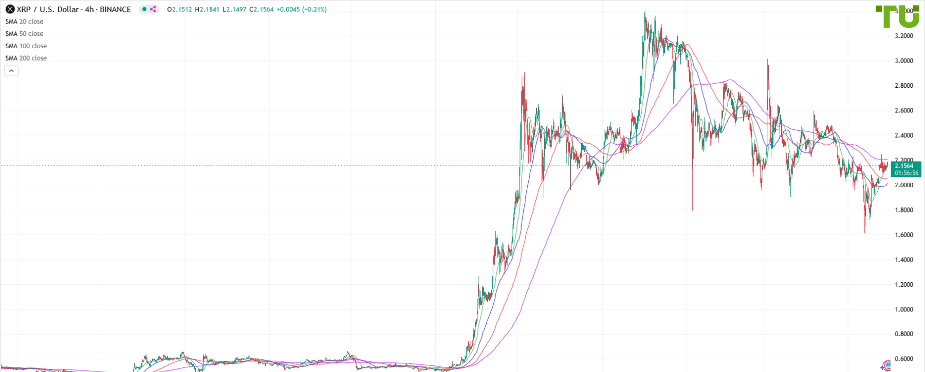 XRP/USD recovered from the fall